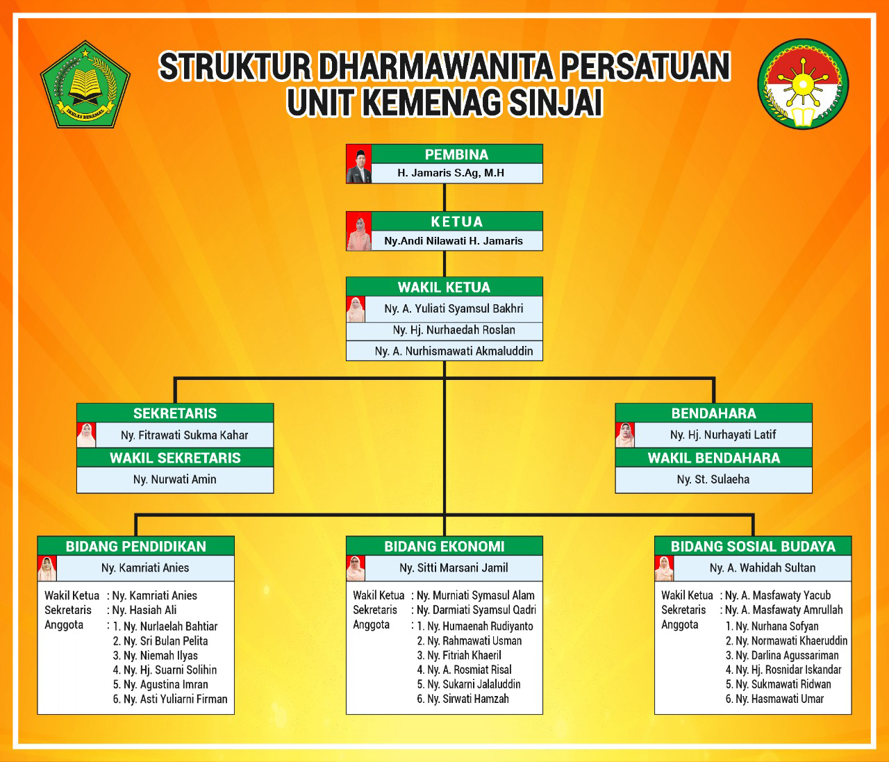 Program Kerja Bidang Sosial Budaya Dharma Wanita Situs Budaya