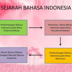 Sejarah dan Perkembangan Bahasa Indonesia