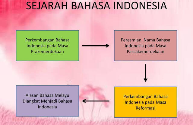 Sejarah Perkembangan Bahasa Indonesia